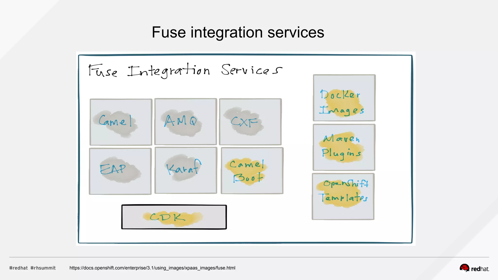 Fuse integration services
https://docs.openshift.com/enterprise/3.1/using_images/xpaas_images/fuse.html
 