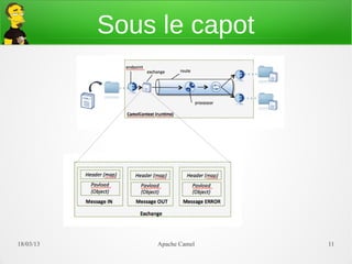 Sous le capot




21/03/13        Apache Camel   11
 