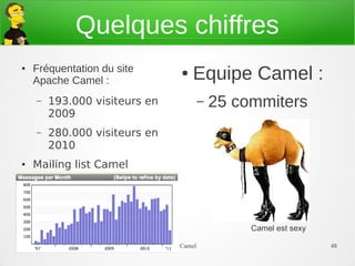 Quelques chiffres
                                                                                           ●   Né en 2007
                                                                                           ●   13677 commits on trunk
                                                                                               (37 different committers)



Quarterly visits on the Apache Camel website   Number of commiters on the project




 Yearly posts on Camel user mailing list       Number of Camel components out of the box


                                                                                                      Camel est sexy
     21/03/13                                           Apache Camel                                              48
 