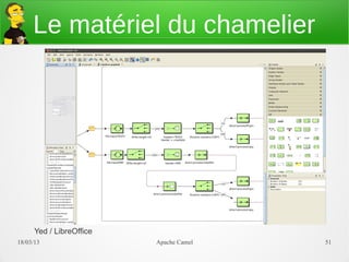 Le matériel du chamelier




      Yed / LibreOffice
21/03/13                  Apache Camel   51
 