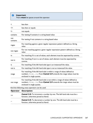 Important
There must be spaces around the operator.
< less than
<= less than or equals
!= not equals
contains For testing if contains in a string based value
not
contains
For testing if not contains in a string based value
regex
For matching against a given regular expression pattern defined as a String
value
not regex
For not matching against a given regular expression pattern defined as a String
value
in For matching if in a set of values, each element must be separated by comma.
not in
For matching if not in a set of values, each element must be separated by
comma.
is For matching if the left hand side type is an instanceof the value.
not is For matching if the left hand side type is not an instanceof the value.
range
For matching if the left hand side is within a range of values defined as
numbers: from..to. From Camel 2.9 onwards the range values must be
enclosed in single quotes.
not range
For matching if the left hand side is not within a range of values defined as
numbers: from..to. From Camel 2.9 onwards the range values must be
enclosed in single quotes.
And the following unary operators can be used:
Operator Description
++
Camel 2.9: To increment a number by one. The left hand side must be a
function, otherwise parsed as literal.
--
Camel 2.9: To decrement a number by one. The left hand side must be a
function, otherwise parsed as literal.
LANGUAGES SUPPORTED APPENDIX 267
 