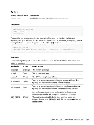 Options
Name Default Value Description
allowStAX false Camel 2.8.3/2.9: Whether to allow using StAX as the javax.xml.transform.Source.
Examples
from("queue:foo").filter().
xquery("//foo").
to("queue:bar")
You can also use functions inside your query, in which case you need an explicit type
conversion (or you will get a org.w3c.dom.DOMException: HIERARCHY_REQUEST_ERR) by
passing the Class as a second argument to the xquery() method.
from("direct:start").
recipientList().xquery("concat('mock:foo.', /person/@city)", String.class);
Variables
The IN message body will be set as the contextItem. Besides this these Variables is also
added as parameters:
Variable Type Description
exchange Exchange The current Exchange
in.body Object The In message's body
out.body Object The OUT message's body (if any)
in.headers.* Object
You can access the value of exchange.in.headers with key foo
by using the variable which name is in.headers.foo
out.headers.* Object
You can access the value of exchange.out.headers with key foo
by using the variable which name is out.headers.foo variable
key name Object
Any exchange.properties and exchange.in.headers and any
additional parameters set using setParameters(Map).
These parameters is added with they own key name, for
instance if there is an IN header with the key name foo then its
added as foo.
LANGUAGES SUPPORTED APPENDIX 293
 