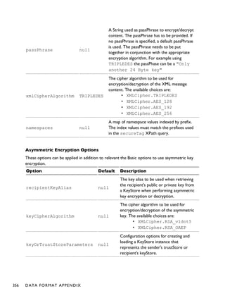 passPhrase null
A String used as passPhrase to encrypt/decrypt
content. The passPhrase has to be provided. If
no passPhrase is specified, a default passPhrase
is used. The passPhrase needs to be put
together in conjunction with the appropriate
encryption algorithm. For example using
TRIPLEDES the passPhase can be a "Only
another 24 Byte key"
xmlCipherAlgorithm TRIPLEDES
The cipher algorithm to be used for
encryption/decryption of the XML message
content. The available choices are:
• XMLCipher.TRIPLEDES
• XMLCipher.AES_128
• XMLCipher.AES_192
• XMLCipher.AES_256
namespaces null
A map of namespace values indexed by prefix.
The index values must match the prefixes used
in the secureTag XPath query.
Asymmetric Encryption Options
These options can be applied in addition to relevant the Basic options to use asymmetric key
encryption.
Option Default Description
recipientKeyAlias null
The key alias to be used when retrieving
the recipient's public or private key from
a KeyStore when performing asymmetric
key encryption or decryption.
keyCipherAlgorithm null
The cipher algorithm to be used for
encryption/decryption of the asymmetric
key. The available choices are:
• XMLCipher.RSA_v1dot5
• XMLCipher.RSA_OAEP
keyOrTrustStoreParameters null
Configuration options for creating and
loading a KeyStore instance that
represents the sender's trustStore or
recipient's keyStore.
356 DATA FORMAT APPENDIX
 