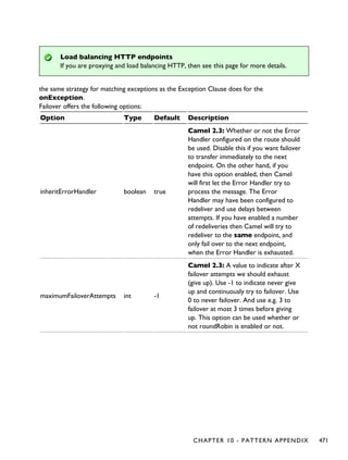 Load balancing HTTP endpoints
If you are proxying and load balancing HTTP, then see this page for more details.
the same strategy for matching exceptions as the Exception Clause does for the
onException.
Failover offers the following options:
Option Type Default Description
inheritErrorHandler boolean true
Camel 2.3: Whether or not the Error
Handler configured on the route should
be used. Disable this if you want failover
to transfer immediately to the next
endpoint. On the other hand, if you
have this option enabled, then Camel
will first let the Error Handler try to
process the message. The Error
Handler may have been configured to
redeliver and use delays between
attempts. If you have enabled a number
of redeliveries then Camel will try to
redeliver to the same endpoint, and
only fail over to the next endpoint,
when the Error Handler is exhausted.
maximumFailoverAttempts int -1
Camel 2.3: A value to indicate after X
failover attempts we should exhaust
(give up). Use -1 to indicate never give
up and continuously try to failover. Use
0 to never failover. And use e.g. 3 to
failover at most 3 times before giving
up. This option can be used whether or
not roundRobin is enabled or not.
CHAPTER 10 - PATTERN APPENDIX 471
 