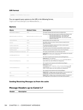 URI format
cache://cacheName[?options]
You can append query options to the URI in the following format,
?option=value&option=#beanRef&...
Options
Name Default Value Description
maxElementsInMemory 1000 The number of elements that may be stored in the defined cache
memoryStoreEvictionPolicy MemoryStoreEvictionPolicy.LFU
The number of elements that may be stored in the defined cache. Options include
▪ MemoryStoreEvictionPolicy.LFU - Least frequently used
▪ MemoryStoreEvictionPolicy.LRU - Least recently used
▪ MemoryStoreEvictionPolicy.FIFO - first in first out, the oldest
element by creation time
overflowToDisk true Specifies whether cache may overflow to disk
eternal false
Sets whether elements are eternal. If eternal, timeouts are ignored and the
element never expires.
timeToLiveSeconds 300
The maximum time between creation time and when an element expires.
Is used only if the element is not eternal
timeToIdleSeconds 300 The maximum amount of time between accesses before an element expires
diskPersistent false Whether the disk store persists between restarts of the Virtual Machine.
diskExpiryThreadIntervalSeconds 120 The number of seconds between runs of the disk expiry thread.
cacheManagerFactory null
Camel 2.8: If you want to use a custom factory which instantiates and creates the
EHCache net.sf.ehcache.CacheManager.
Type: abstract org.apache.camel.component.cache.CacheManagerFactory
eventListenerRegistry null
Camel 2.8: Sets a list of EHCache
net.sf.ehcache.event.CacheEventListener for all new caches- no
need to define it per cache in EHCache xml config anymore.
Type: org.apache.camel.component.cache.CacheEventListenerRegistry
cacheLoaderRegistry null
Camel 2.8: Sets a list of
org.apache.camel.component.cache.CacheLoaderWrapper that
extends EHCache net.sf.ehcache.loader.CacheLoader for all new
caches- no need to define it per cache in EHCache xml config anymore.
Type: org.apache.camel.component.cache.CacheLoaderRegistry
key null
Camel 2.10: To configure using a cache key by default. If a key is provided in the
message header, then the key from the header takes precedence.
operation null
Camel 2.10: To configure using an cache operation by default. If an operation in
the message header, then the operation from the header takes precedence.
Sending/Receiving Messages to/from the cache
Message Headers up to Camel 2.7
Header Description
554 CHAPTER 11 - COMPONENT APPENDIX
 