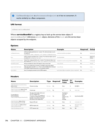 CxfBeanEndpoint is a ProcessorEndpoint so it has no consumers. It
works similarly to a Bean component.
URI format
cxfbean:serviceBeanRef
Where serviceBeanRef is a registry key to look up the service bean object. If
serviceBeanRef references a List object, elements of the List are the service bean
objects accepted by the endpoint.
Options
Name Description Example Required? Defaul
cxfBeanBinding
CXF bean binding specified by the # notation. The referenced object must be
an instance of
org.apache.camel.component.cxf.cxfbean.CxfBeanBinding.
cxfBinding=#bindingName No DefaultCx
bus
CXF bus reference specified by the # notation. The referenced object must be
an instance of org.apache.cxf.Bus.
bus=#busName No
Default bus c
Factory
headerFilterStrategy
Header filter strategy specified by the # notation. The referenced object must
be an instance of org.apache.camel.spi.HeaderFilterStrategy.
headerFilterStrategy=#strategyName No CxfHeader
setDefaultBus Will set the default bus when CXF endpoint create a bus by itself. true, false No false
populateFromClass
Since 2.3, the wsdlLocation annotated in the POJO is ignored (by default)
unless this option is set toÊ false. Prior to 2.3, the wsdlLocation annotated
in the POJO is always honored and it is not possible to ignore.
true, false No true
providers Since 2.5, setting the providers for the CXFRS endpoint. providers=#providerRef1,#providerRef2 No null
Headers
Name Description Type Required?
Default
Value
In/
Out
Examples
CamelHttpCharacterEncoding
(before 2.0-m2:
CamelCxfBeanCharacterEncoding)
Character encoding String No None In ISO-8859-1
CamelContentType (before 2.0-m2:
CamelCxfBeanContentType)
Content type String No */* In text/xml
CamelHttpBaseUri
(2.0-m3 and before:
CamelCxfBeanRequestBasePath)
The value of this header will be set in
the CXF message as the
Message.BASE_PATH property. It
is needed by CXF JAX-RS processing.
Basically, it is the scheme, host and
port portion of the request URI.
String Yes
The Endpoint
URI of the
source
endpoint in the
Camel
exchange
In http://localhost:9000
CamelHttpPath (before 2.0-m2:
CamelCxfBeanRequestPath)
Request URI's path String Yes None In consumer/123
CamelHttpMethod (before 2.0-m2:
CamelCxfBeanVerb)
RESTful request verb String Yes None In
GET, PUT, POST,
DELETE
CamelHttpResponseCode HTTP response code Integer No None Out 200
596 CHAPTER 11 - COMPONENT APPENDIX
 