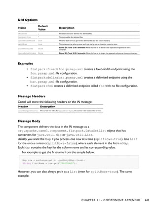 URI Options
Name
Default
Value
Description
delimiter , The default character delimiter for delimited files.
textQualifier " The text qualifier for delimited files.
ignoreFirstRecord true Whether the first line is ignored for delimited files (for the column headers).
splitRows true The component can either process each row one by one or the entire content at once.
allowShortLines false
Camel 2.9.7 and 2.10.5 onwards: Allows for lines to be shorter than expected and ignores the extra
characters.
ignoreExtraColumns false Camel 2.9.7 and 2.10.5 onwards: Allows for lines to be longer than expected and ignores the extra characters.
Examples
• flatpack:fixed:foo.pzmap.xml creates a fixed-width endpoint using the
foo.pzmap.xml file configuration.
• flatpack:delim:bar.pzmap.xml creates a delimited endpoint using the
bar.pzmap.xml file configuration.
• flatpack:
