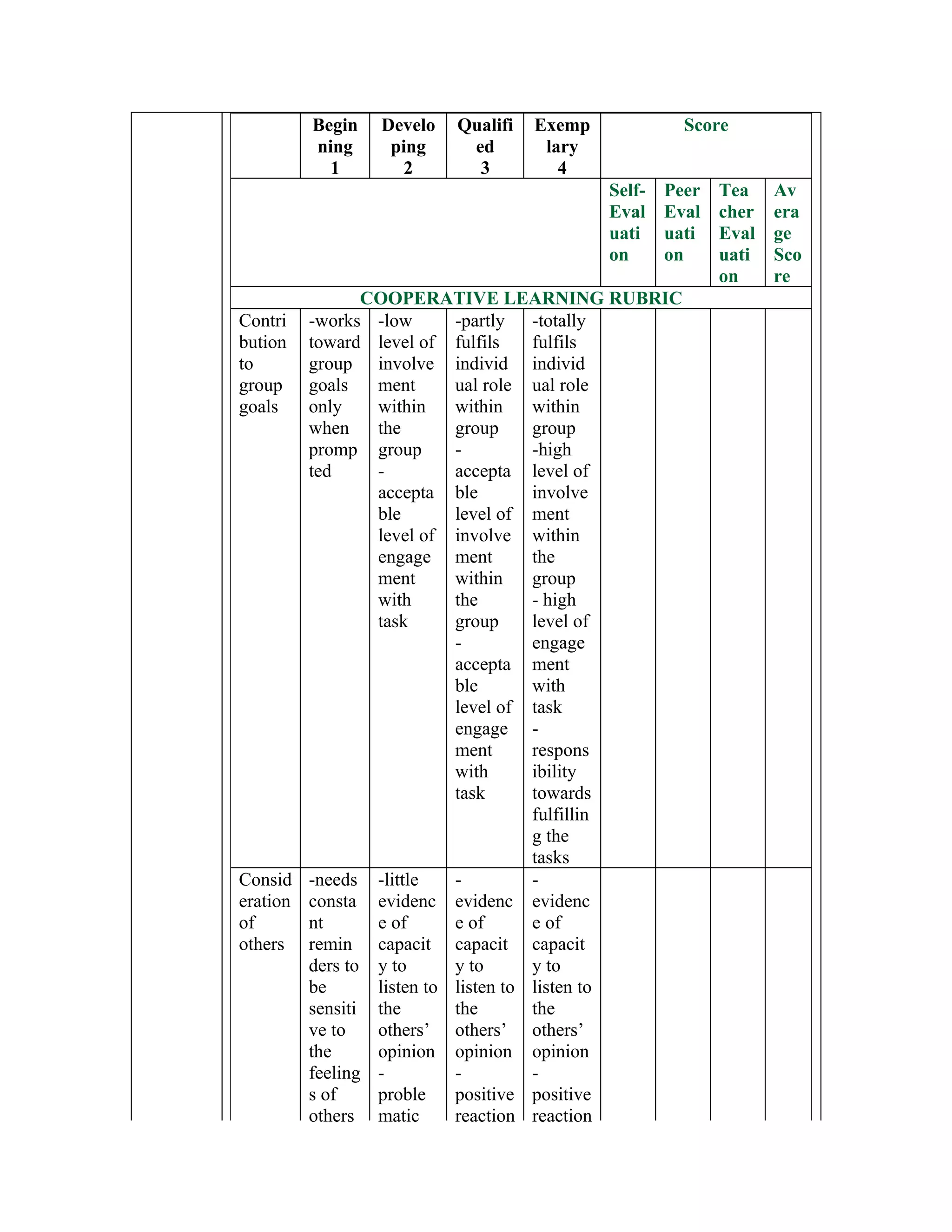 Begin   Develo   Qualifi   Exemp             Score
       ning     ping     ed        lary
         1        2       3          4
                                          Self-   Peer   Tea    Av
                                          Eval    Eval   cher   era
                                          uati    uati   Eval   ge
                                          on      on     uati   Sco
                                                         on     re
               COOPERATIVE LEARNING RUBRIC
Contri -works -low        -partly -totally
bution toward level of fulfils      fulfils
to      group involve individ individ
group goals     ment      ual role ual role
goals   only    within    within    within
        when    the       group     group
        promp group       -         -high
        ted     -         accepta level of
                accepta ble         involve
                ble       level of ment
                level of involve within
                engage ment         the
                ment      within    group
                with      the       - high
                task      group     level of
                          -         engage
                          accepta ment
                          ble       with
                          level of task
                          engage -
                          ment      respons
                          with      ibility
                          task      towards
                                    fulfillin
                                    g the
                                    tasks
Consid -needs -little     -         -
eration consta evidenc evidenc evidenc
of      nt      e of      e of      e of
others remin capacit capacit capacit
        ders to y to      y to      y to
        be      listen to listen to listen to
        sensiti the       the       the
        ve to   others’ others’ others’
        the     opinion opinion opinion
        feeling -         -         -
        s of    proble    positive positive
        others matic      reaction reaction
 