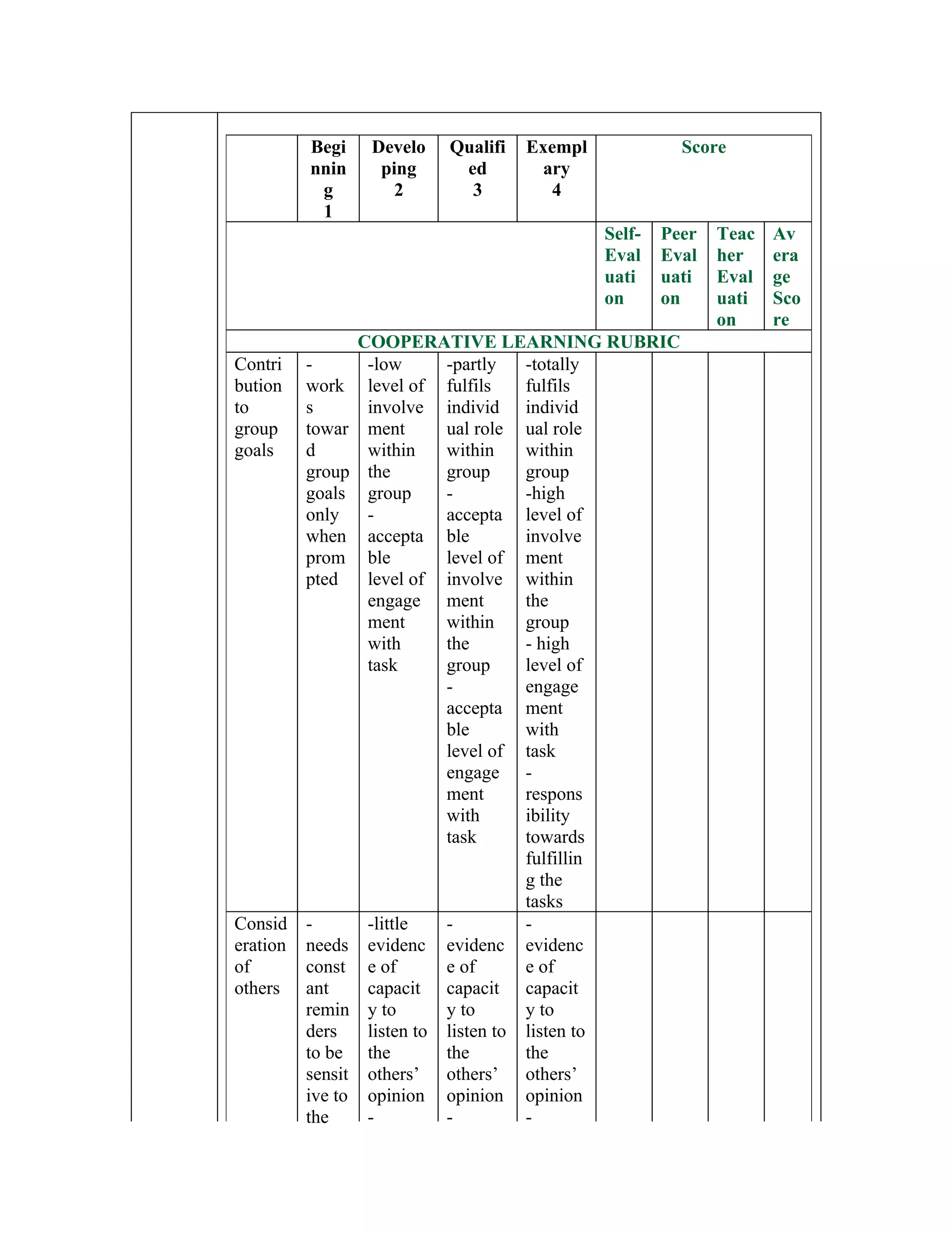 Begi      Develo   Qualifi   Exempl             Score
          nnin       ping     ed        ary
           g           2       3          4
           1
                                                Self-   Peer   Teac   Av
                                                Eval    Eval   her    era
                                                uati    uati   Eval   ge
                                                on      on     uati   Sco
                                                               on     re
                   COOPERATIVE LEARNING RUBRIC
Contri    -         -low      -partly   -totally
bution    work      level of fulfils    fulfils
to        s         involve individ individ
group     towar     ment      ual role ual role
goals     d         within    within    within
          group     the       group     group
          goals     group     -         -high
          only      -         accepta level of
          when      accepta ble         involve
          prom      ble       level of ment
          pted      level of involve within
                    engage ment         the
                    ment      within    group
                    with      the       - high
                    task      group     level of
                              -         engage
                              accepta ment
                              ble       with
                              level of task
                              engage -
                              ment      respons
                              with      ibility
                              task      towards
                                        fulfillin
                                        g the
                                        tasks
Consid    -         -little   -         -
eration   needs     evidenc evidenc evidenc
of        const     e of      e of      e of
others    ant       capacit capacit capacit
          remin     y to      y to      y to
          ders      listen to listen to listen to
          to be     the       the       the
          sensit    others’ others’ others’
          ive to    opinion opinion opinion
          the       -         -         -
 