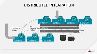 DISTRIBUTED INTEGRATION
Container Container Container
Container Container Container
Container
DISCOVER
SERVICES XA
TRANSACTION
TRANSACTION
RECOVERY
API
TRANSACTION
(SAGA)
METRICS
LOGS
 