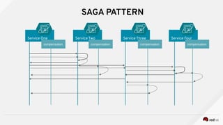 SAGA PATTERN
Service One Service Two Service Three Service Four
compensation compensation compensationcompensation
 