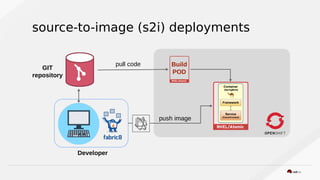 source-to-image (s2i) deployments
Build
POD
GIT
repository
Developer
pull code
push image
 
