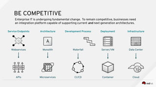 Development Process
Waterfall
CI/CD
Deployment
Server/VM
Container
Infrastructure
Data Center
Cloud
Architecture
Monolith
MicroservicesAPIs
Webservices
Service Endpoints
BE COMPETITIVE
Enterprise IT is undergoing fundamental change. To remain competitive, businesses need
an integration platform capable of supporting current and next generation architectures.
 