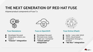 Fuse Standalone Fuse on OpenShift Fuse Online (iPaaS)
● Developer-focused
● Integration where you
need it
● “Classic” integration
THE NEXT GENERATION OF RED HAT FUSE
Aligned product components of Fuse 7.x
● Developer-focused
● Microservices ready
● Scale out / Container
● “Cloud native”
integration
● Ignite : Low-code UI/UX
● 100% cloud-based
● Integration through a
browser
● “Ad Hoc” Integration
 