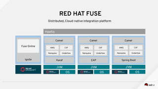 OS
JVM
Narayana Undertow
AMQ CXF
Camel
Karaf
OS
JVM
Narayana Undertow
AMQ CXF
Camel
EAP
OS
JVM
Narayana Undertow
AMQ CXF
Camel
Spring BootIgnite
Fuse Online
RED HAT FUSE
Hawtio
Distributed, Cloud-native integration platform
 