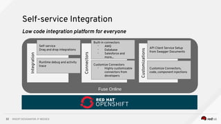 INSERT DESIGNATOR, IF NEEDED32
Self-service Integration
Low code integration platform for everyone
Fuse Online
Integration
Connectors
Customizations
Self-service
Drag and drop integrations
Runtime debug and activity
trace
Built-in connectors
- AMQ
- Database
- Salesforce and
more...
Customize Connectors
- Highly customizable
connectors from
developers
API Client Service Setup
from Swagger Documents
Customize Connectors,
code, component injections
 