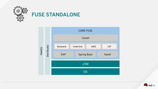 CORE FUSE
FUSE STANDALONE
OS
JVM
EAP Spring Boot Karaf
Narayana Undertow AMQ CXF
Camel
DevStudio
Hawtio
 