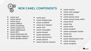 ● camel-asn1
● camel-atomix
● camel-azure
● camel-caffeine
● camel-couchbase
● camel-crypto-cms
● camel-digitalocean
● camel-drill
● camel-elasticsearch5
● camel-google-bigquery
● camel-google-pubsub
● camel-reactor
● camel-rest-swagger
● camel-sjms2
● camel-spring-cloud
● camel-spring-cloud-netfix
● camel-thrift
● camel-tika
● camel-twilio
● camel-zendesk
● camel-zookeeper-master
● camel-yql
● camel-aws
● camel-elasticsearch-rest
● camel-xhcange
● camel-wordpres
● camel-grpc
● camel-headersmap
● camel-iec60870
● camel-json-fastjson
● camel-milo
● camel-mongodb3
● camel-olingo4
● camel-openstack
● camel-opentracing
● camel-pubnub
● camel-reactive-streams
NEW CAMEL COMPONENTS
 
