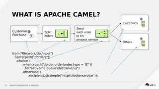 INSERT DESIGNATOR, IF NEEDED9
WHAT IS APACHE CAMEL?
Split
orders
Send
each order
to it’s
process service
Electronics
Others
Customer
Purchase
from("fle:work/cbr/input")
.split(xpath("//orders"))
.choice()
.when(xpath("/order:order/order:type = 'E'"))
.to("activemq:queue:electronic/us")
.otherwise()
.recipientList(simple("http4://otherservice"));
 