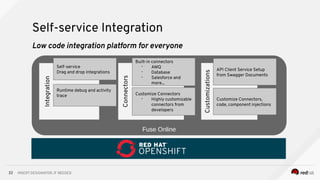 INSERT DESIGNATOR, IF NEEDED32
Self-service Integration
Low code integration platform for everyone
Fuse Online
Integration...