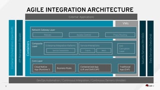 AGILE INTEGRATION ARCHITECTURE
Core Layer
External Applications
Network Gateway Layer
Containers
ContainerOrchestration(Op...