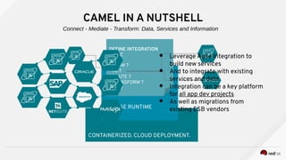 CONTAINERIZED. CLOUD DEPLOYMENT.
CAMEL IN A NUTSHELL
CHOOSE RUNTIME
DEFINE INTEGRATION
LOGIC
FROM ?
TO ?
ROUTE ?
TRANSFORM...