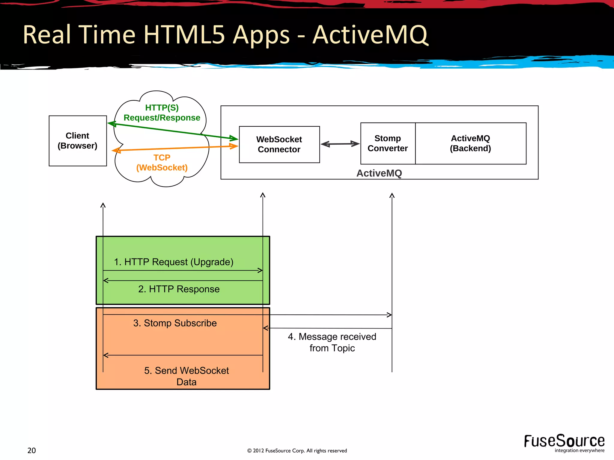 Real Time HTML5 Apps - ActiveMQ

                       HTTP(S)
                   Request/Response

       Client                                   WebSocket                                    Stomp      ActiveMQ
     (Browser)                                  Connector                                   Converter   (Backend)
                        TCP
                     (WebSocket)
                                                                                           ActiveMQ




                 1. HTTP Request (Upgrade)

                      2. HTTP Response


                     3. Stomp Subscribe
                                                              4. Message received
                                                                   from Topic

                       5. Send WebSocket
                              Data




20                                           © 2012 FuseSource Corp. All rights reserved
 