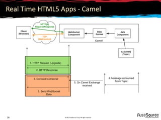 Real Time HTML5 Apps - Camel
                         HTTP(S)
                     Request/Response

       Client                                     WebSocket                                 Data            JMS
     (Browser)                                    Component                                Format         Component
                          TCP
                       (WebSocket)
                                                                                           Camel



                                                                                                             ActiveMQ
                                                                                                              (Topic)



                 1. HTTP Request (Upgrade)

                      2. HTTP Response


                    3. Connect to channel                                                           4. Message consumed
                                                                                                         From Topic
                                                            5. On Camel Exchange
                                                                   received

                       6. Send WebSocket
                              Data




28                                           © 2012 FuseSource Corp. All rights reserved
 