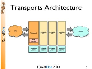 CamelOne 2013	

CamelOne	

20	

Transports Architecture	

Wire Broker
Transport
Listener
Transport
Filter
Transport
Wire
Format
Transport
Filter
Transport
Filter
Transport
Listener
Transport
Listener
Transport
Listener
 