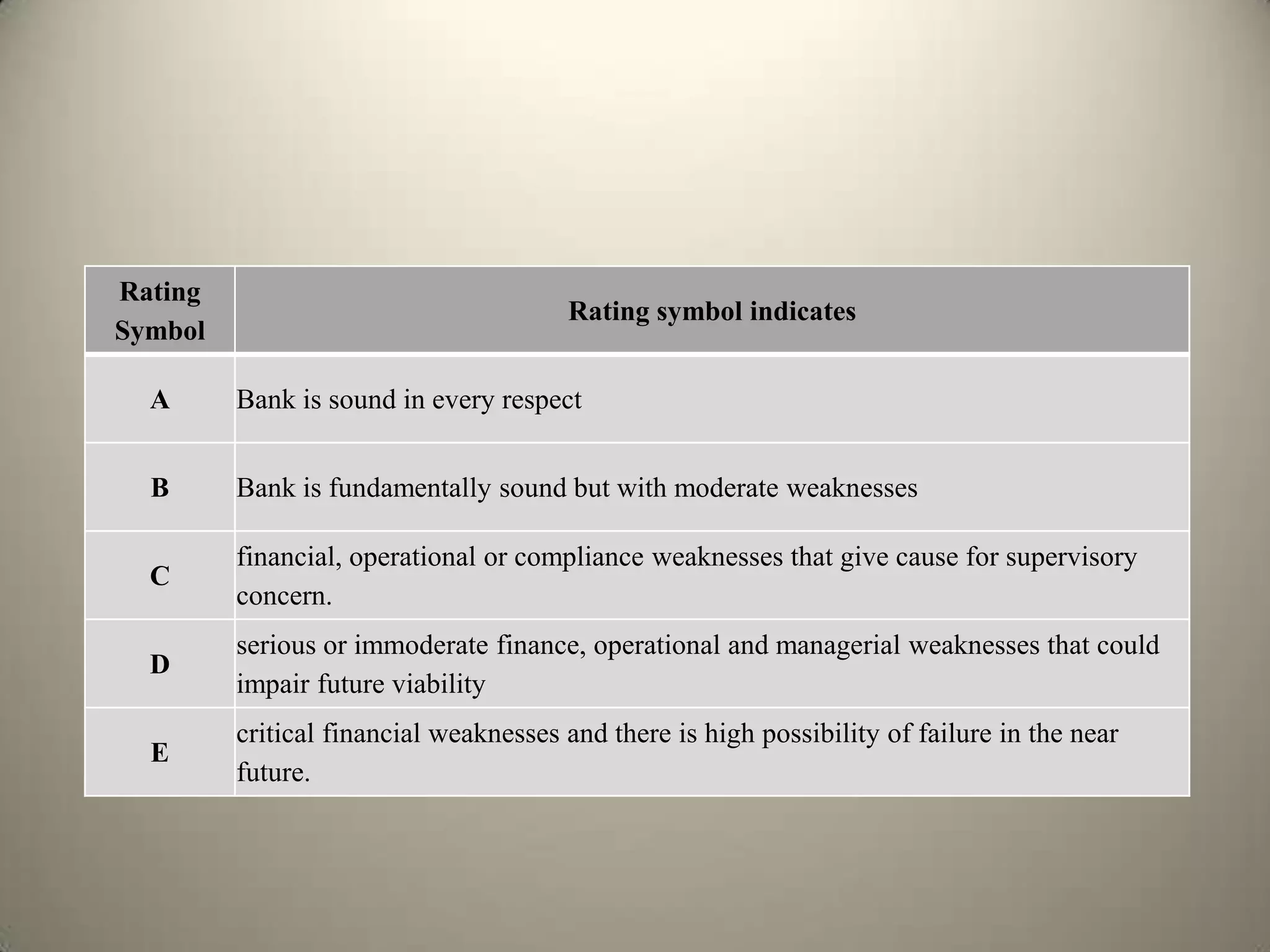 Rating
                                       Rating symbol indicates
Symbol

  A      Bank is sound in every respect


  B      Bank is fundamentally sound but with moderate weaknesses

         financial, operational or compliance weaknesses that give cause for supervisory
  C
         concern.
         serious or immoderate finance, operational and managerial weaknesses that could
  D
         impair future viability
         critical financial weaknesses and there is high possibility of failure in the near
  E
         future.
 