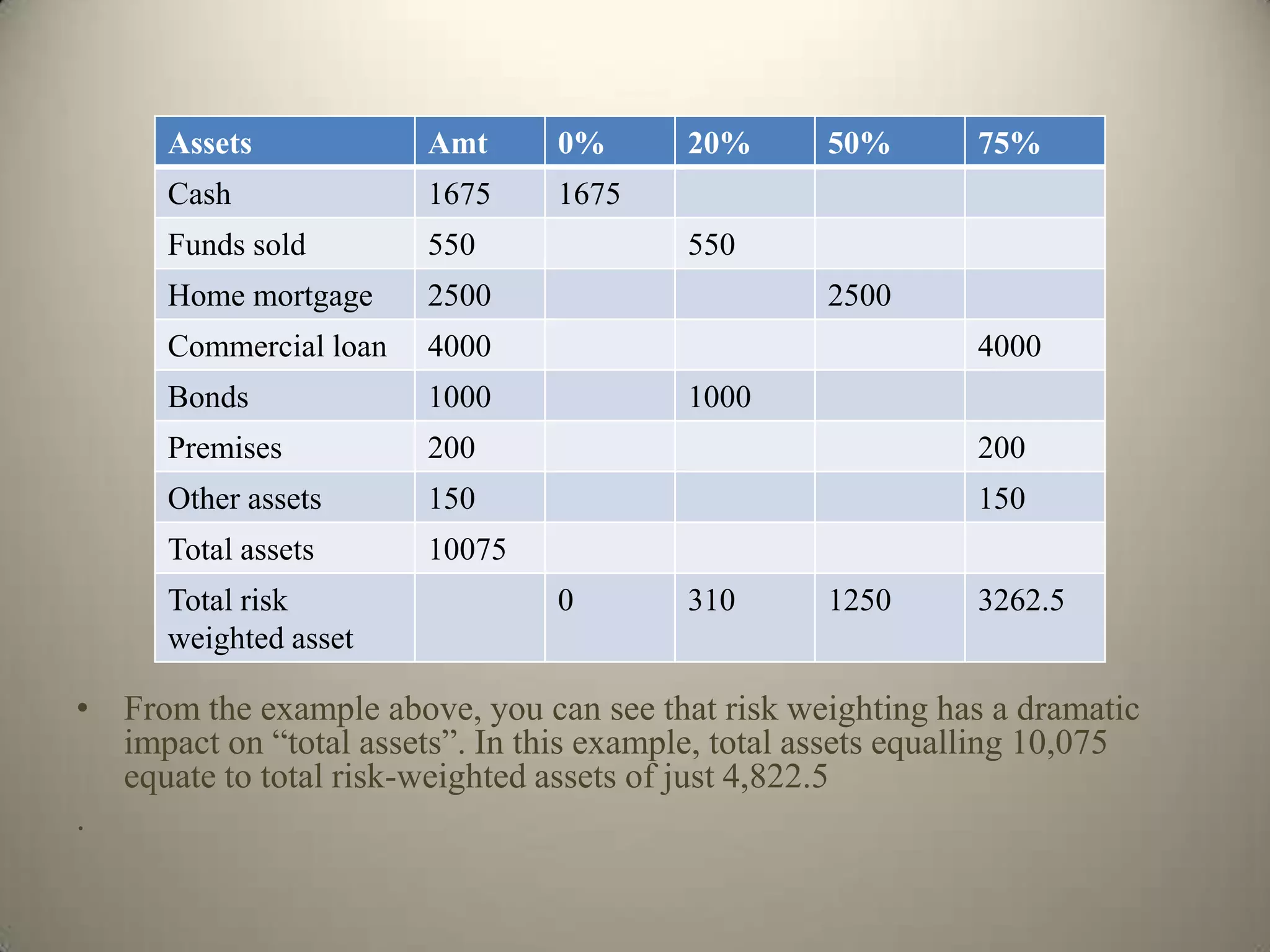 Assets            Amt      0%       20%       50%       75%
      Cash              1675     1675
      Funds sold        550               550
      Home mortgage     2500                        2500
      Commercial loan   4000                                  4000
      Bonds             1000              1000
      Premises          200                                   200
      Other assets      150                                   150
      Total assets      10075
      Total risk                 0        310       1250      3262.5
      weighted asset

• From the example above, you can see that risk weighting has a dramatic
  impact on “total assets”. In this example, total assets equalling 10,075
  equate to total risk-weighted assets of just 4,822.5
.
 