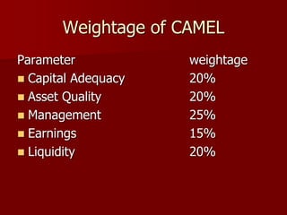 Weightage of CAMEL
Parameter weightage
 Capital Adequacy 20%
 Asset Quality 20%
 Management 25%
 Earnings 15%
 Liquidity 20%
 