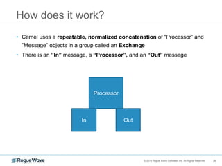 26© 2018 Rogue Wave Software, Inc. All Rights Reserved. 26
How does it work?
• Camel uses a repeatable, normalized concatenation of “Processor” and
”Message” objects in a group called an Exchange
• There is an ”In” message, a “Processor”, and an “Out” message
Processor
In Out
 