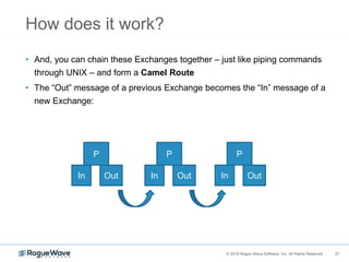 27© 2018 Rogue Wave Software, Inc. All Rights Reserved. 27
How does it work?
• And, you can chain these Exchanges together – just like piping commands
through UNIX – and form a Camel Route
• The “Out” message of a previous Exchange becomes the “In” message of a
new Exchange:
P
In Out
P
In Out
P
In Out
 