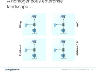 8© 2018 Rogue Wave Software, Inc. All Rights Reserved. 8
BillingFulfillment
CRME-Commerce
A homogeneous enterprise
landscape…
 