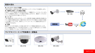 配信の流れ
 ネットワークカメラ設置
屋外の場合には耐久性の高い屋外用ネットワークカメラを使用します。
 電源をLANケーブル経由で供給
LANケーブルで給電できるPoEHUBという機器がセットになっています。
カメラの電源をLANケーブル経由で供給しますので、電源ケーブルのカ
メラへの引き込みが不要になります。
 ルーター
特に制限はありませんがセキュリティ設定等で映像の通信等が制限され
ている場合は配信出来ない場合がありますのでその場合には設定の見直
しをお願いいたします。原則としてインターネットに接続出来ればライ
ブ配信ができます。
 配信
配信サービス内で設定した内容に基づきライブ映像の配信を行います。
ライブ映像は埋込コードを自社のwebページなどに埋め込むことで自社
サイトで配信しているような見せ方もできます。
ライブストリーミング写楽庫の一部製品
SRK-LHFHDE SRK-LPTZE SRK-LFEC SRK-LUBLC
コムワークス
視聴者 ライブ配
信
ルータPoE HBU
 