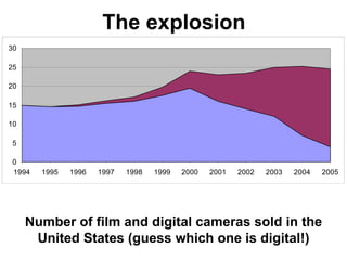 Disruptive Innovation and the Camera Industry