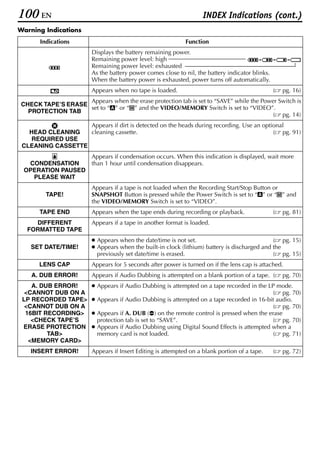 100 EN                                                               INDEX Indications (cont.)
Warning Indications
       Indications                                            Function
                         Displays the battery remaining power.
                         Remaining power level: high
                         Remaining power level: exhausted
                         As the battery power comes close to nil, the battery indicator blinks.
                         When the battery power is exhausted, power turns off automatically.
                         Appears when no tape is loaded.                                          (   pg. 16)
                   Appears when the erase protection tab is set to “SAVE” while the Power Switch is
CHECK TAPE’S ERASE
                   set to “A” or “M” and the VIDEO/MEMORY Switch is set to “VIDEO”.
  PROTECTION TAB
                                                                                        ( pg. 14)
                   Appears if dirt is detected on the heads during recording. Use an optional
   HEAD CLEANING   cleaning cassette.                                                    ( pg. 91)
   REQUIRED USE
 CLEANING CASSETTE
                         Appears if condensation occurs. When this indication is displayed, wait more
  CONDENSATION           than 1 hour until condensation disappears.
 OPERATION PAUSED
   PLEASE WAIT
                         Appears if a tape is not loaded when the Recording Start/Stop Button or
         TAPE!           SNAPSHOT Button is pressed while the Power Switch is set to “A” or “M” and
                         the VIDEO/MEMORY Switch is set to “VIDEO”.
       TAPE END          Appears when the tape ends during recording or playback.                 (   pg. 81)
    DIFFERENT            Appears if a tape in another format is loaded.
  FORMATTED TAPE
                         ● Appears when the date/time is not set.                              ( pg. 15)
    SET DATE/TIME!       ● Appears when the built-in clock (lithium) battery is discharged and the
                           previously set date/time is erased.                                 ( pg. 15)
       LENS CAP          Appears for 5 seconds after power is turned on if the lens cap is attached.
    A. DUB ERROR!        Appears if Audio Dubbing is attempted on a blank portion of a tape. (        pg. 70)
    A. DUB ERROR!        ● Appears if Audio Dubbing is attempted on a tape recorded in the LP mode.
  <CANNOT DUB ON A                                                                           ( pg. 70)
 LP RECORDED TAPE>       ● Appears if Audio Dubbing is attempted on a tape recorded in 16-bit audio.
  <CANNOT DUB ON A                                                                           ( pg. 70)
  16BIT RECORDING>       ● Appears if A. DUB (D) on the remote control is pressed when the erase
    <CHECK TAPE’S          protection tab is set to “SAVE”.                                  ( pg. 70)
 ERASE PROTECTION        ● Appears if Audio Dubbing using Digital Sound Effects is attempted when a
         TAB>              memory card is not loaded.                                        ( pg. 71)
   <MEMORY CARD>
    INSERT ERROR!        Appears if Insert Editing is attempted on a blank portion of a tape.     (   pg. 72)
 
