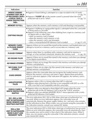 EN   101
      Indications                                           Function
  INSERT ERROR!   ● Appears if Insert Editing is attempted on a tape recorded in the LP mode.
<CANNOT EDIT ON A                                                                       ( pg. 72)
LP RECORDED TAPE> ● Appears if INSERT (I) on the remote control is pressed when the erase
  <CHECK TAPE’S     protection tab is set to “SAVE”.                                    ( pg. 72)
ERASE PROTECTION
       TAB>
  MEMORY IS FULL        Appears when the memory card’s memory is full and shooting is not possible.
                        ● Appears if dubbing of copyguarded signals is attempted while this camcorder
                          is being used as a recorder.
                        ● Appears in the following cases when dubbing from a tape to a memory card
                          (as digital stills or video clips):
  COPYING FAILED
                          – when no memory card is loaded.
                          – when the memory card’s memory is full.
                          – when the memory card is not formatted.
                          – when a write-protected SD Memory Card is loaded.            ( pg. 61, 65)
  MEMORY CARD!          Appears if there are no sound files stored on the memory card loaded when you
 or PLEASE INSERT       attempt to record on a memory card or access data on a memory card.
       CARD
                        Appears when there is a problem with a memory card and its memory is
  PLEASE FORMAT
                        corrupt, or it has not been initialized. Initialize the memory card. ( pg. 36)
                        Appears if there are no sound files stored in the memory card when you attempt
  NO SOUND FILES
                        to use digital sound effects.
                        Appears if there are no image files stored in the memory card when you attempt
 NO IMAGE STORED
                        memory card playback.
   NO E-MAIL CLIP       Appears if there are no video clip files stored in the memory card when you
      STORED            attempt memory card playback.
                        Appears when the camcorder does not recognise the loaded memory card.
                        Remove the memory card once and insert it again. Repeat these procedures
   CARD ERROR!
                        until no indication appears. If the indication still appears, the memory card is
                        corrupted.
                        ● Appears when a file in a format other than MP3 is selected.
   UNSUPPORTED
                        ● Appears when playing back a file that is not compatible with DCF or a file
      FILES
                          with a size that is not compatible with this camcorder.
                        ● Appears when you attempt to shoot digital still images when the write
 CHECK CARD’S
                          protection tab on the SD Memory Card is set to the “LOCK” position.
WRITE PROTECTION
                        ● Appears when you attempt MEMORY SELECT menu operation with a write-
     SWITCH
                          protected SD Memory Card loaded.
                        The error indications (E01, E02 or E06) show what type of malfunction has
  E01, E02 or E06
                        occurred. When an error indication appears, the camcorder turns off
UNIT IN SAFEGUARD
                        automatically. Remove the power supply (battery, etc.) and wait a few minutes
MODE REMOVE AND
                        for the indication to clear. When it does, you can resume using the camcorder. If
REATTACH BATTERY
                        the indication remains, consult your nearest JVC dealer.
                        The error indications (E03 or E04) show what type of malfunction has occurred.
     E03 or E04
                        When an error indication appears, the camcorder turns off automatically. Eject
UNIT IN SAFEGUARD
                        the cassette once and re-insert it, then check if the indication clears. When it
 MODE EJECT AND
                        does, you can resume using the camcorder. If the indication remains, consult
  REINSERT TAPE
                        your nearest JVC dealer.
 