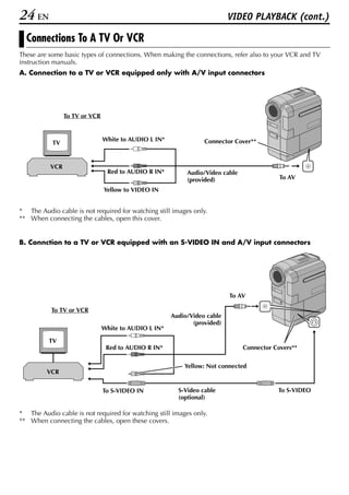 24 EN                                                                     VIDEO PLAYBACK (cont.)

  Connections To A TV Or VCR
These are some basic types of connections. When making the connections, refer also to your VCR and TV
instruction manuals.
A. Connection to a TV or VCR equipped only with A/V input connectors




                To TV or VCR


                               White to AUDIO L IN*              Connector Cover**
           TV


          VCR
                                Red to AUDIO R IN*         Audio/Video cable
                                                           (provided)                      To AV

                               Yellow to VIDEO IN


* The Audio cable is not required for watching still images only.
** When connecting the cables, open this cover.


B. Connction to a TV or VCR equipped with an S-VIDEO IN and A/V input connectors




                                                                          To AV

           To TV or VCR
                                                      Audio/Video cable
                                                             (provided)
                               White to AUDIO L IN*

          TV
                                Red to AUDIO R IN*                             Connector Covers**

                                                          Yellow: Not connected
         VCR


                               To S-VIDEO IN            S-Video cable                     To S-VIDEO
                                                        (optional)

* The Audio cable is not required for watching still images only.
** When connecting the cables, open these covers.
 