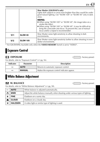 EN   43
                                         Slow Shutter (GR-DVM76 only)
                                         Lights dark subjects or areas even brighter than they would be under
                                         good natural lighting. Use “SLOW 10X” or “SLOW 4X” only in dark
                                         areas.
                                         NOTES:
                                         ● When using “SLOW 10X” or “SLOW 4X”, the image takes on a
                                           strobe-like effect.
                                         ● When using “SLOW 10X” or “SLOW 4X”, it may be difficult to
                                           bring the camcorder into focus. To prevent this, use of manual
                                           focus and/or a tripod is recommended.
                                         Slow Shutter raises light sensitivity to allow shooting in dark
                  SLOW 4X
                                         environments.
                                         Slow Shutter raises light sensitivity further to allow shooting in even
                  SLOW 10X
                                         darker environments.
* For GR-DVM96: Available only when the VIDEO/MEMORY Switch is set to “VIDEO”.


  Exposure Control
       EXPOSURE                                                                       (          : Factory-preset)
For details, refer to “Exposure Control” (   pg. 56).
     Indicator         Parameter                                       Description
        —         AUTO                   Returns to automatic exposure control.
        —         MANUAL                 Makes the exposure control indicator appear.


  White Balance Adjustment
       W. BALANCE                                                                     (          : Factory-preset)
For details, refer to “White Balance Adjustment” (      pg. 58).
 —     AUTO             White balance is adjusted automatically.
       MWB              Adjust the white balance manually when shooting under various types of lighting.
       FINE             Outdoors on a sunny day.
       CLOUD            Outdoors on a cloudy day.
       HALOGEN          A video light or similar type of lighting is used.
 