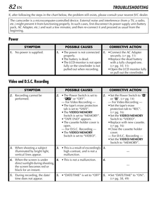 82 EN                                                                                TROUBLESHOOTING
If, after following the steps in the chart below, the problem still exists, please consult your nearest JVC dealer.
 The camcorder is a microcomputer-controlled device. External noise and interference (from a TV, a radio,
 etc.) might prevent it from functioning properly. In such cases, first disconnect its power supply unit (battery
 pack, AC Adapter, etc.) and wait a few minutes; and then re-connect it and proceed as usual from the
 beginning.


Power
            SYMPTOM                           POSSIBLE CAUSES                      CORRECTIVE ACTION
1. No power is supplied.               1. • The power is not connected 1. • Connect the AC Adapter
                                            properly.                        securely. ( pg. 11)
                                          • The battery is dead.           • Replace the dead battery
                                          • The LCD monitor is not open      with a fully charged one.
                                            fully or the viewfinder is not   ( pg. 10, 11)
                                            pulled out when recording.     • Open the LCD monitor fully
                                                                             or pull out the viewfinder.


Video and D.S.C. Recording

            SYMPTOM                           POSSIBLE CAUSES                      CORRECTIVE ACTION
2. Recording cannot be                 2. • The Power Switch is set to       2. • Set the Power Switch to “A”
   performed.                               “P” or “OFF”.                         or “M”. ( pg. 14)
                                          — For Video Recording —               — For Video Recording —
                                          • The tape’s erase protection         • Set the tape’s erase
                                            tab is set to “SAVE”.                 protection tab to “REC”.
                                          • The VIDEO/MEMORY                      ( pg. 16)
                                            Switch is set to “MEMORY”.          • Set the VIDEO/MEMORY
                                          • “TAPE END” appears.                   Switch to “VIDEO”.
                                          • The cassette holder cover is        • Replace with new cassette.
                                            open.                                 ( pg. 16)
                                          — For D.S.C. Recording —              • Close the cassette holder
                                          • The VIDEO/MEMORY                      cover.
                                            Switch is set to “VIDEO”.           — For D.S.C. Recording —
                                                                                • Set the VIDEO/MEMORY
                                                                                  Switch to “MEMORY”.
3. When shooting a subject             3. • This is a result of exceedingly 3.
   illuminated by bright light,             high contrast, and is not a                          —
   vertical lines appear.                   malfunction.
4. When the screen is under         4. • This is not a malfunction.          4.
   direct sunlight during shooting,
                                                                                                 —
   the screen becomes red or
   black for an instant.
5. During recording, the date/         5. • “DATE/TIME” is set to “OFF”. 5. • Set “DATE/TIME” to “ON”.
   time does not appear.                                                      ( pg. 38, 49)
 
