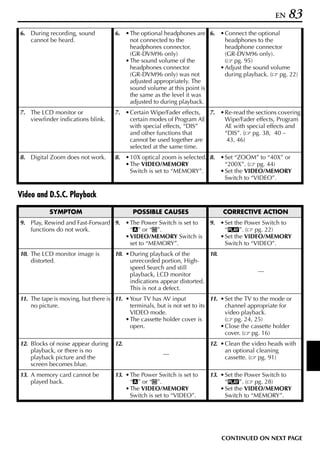 EN   83
6. During recording, sound           6. • The optional headphones are 6. • Connect the optional
   cannot be heard.                       not connected to the             headphones to the
                                          headphones connector.            headphone connector
                                          (GR-DVM96 only)                  (GR-DVM96 only).
                                        • The sound volume of the          ( pg. 95)
                                          headphones connector           • Adjust the sound volume
                                          (GR-DVM96 only) was not          during playback. ( pg. 22)
                                          adjusted appropriately. The
                                          sound volume at this point is
                                          the same as the level it was
                                          adjusted to during playback.
7. The LCD monitor or                7. • Certain Wipe/Fader effects, 7. • Re-read the sections covering
   viewfinder indications blink.          certain modes of Program AE      Wipe/Fader effects, Program
                                          with special effects, “DIS”      AE with special effects and
                                          and other functions that         “DIS”. ( pg. 38, 40 –
                                          cannot be used together are       43, 46)
                                          selected at the same time.
8. Digital Zoom does not work.       8. • 10X optical zoom is selected. 8. • Set “ZOOM” to “40X” or
                                        • The VIDEO/MEMORY                   “200X”. ( pg. 44)
                                          Switch is set to “MEMORY”.       • Set the VIDEO/MEMORY
                                                                             Switch to “VIDEO”.

Video and D.S.C. Playback

           SYMPTOM                          POSSIBLE CAUSES                    CORRECTIVE ACTION
9. Play, Rewind and Fast-Forward 9. • The Power Switch is set to          9. • Set the Power Switch to
   functions do not work.             “A” or “M”.                              “P”. ( pg. 22)
                                    • VIDEO/MEMORY Switch is                 • Set the VIDEO/MEMORY
                                      set to “MEMORY”.                         Switch to “VIDEO”.
10. The LCD monitor image is         10. • During playback of the        10.
    distorted.                             unrecorded portion, High-
                                           speed Search and still
                                                                                             —
                                           playback, LCD monitor
                                           indications appear distorted.
                                           This is not a defect.
11. The tape is moving, but there is 11. • Your TV has AV input             11. • Set the TV to the mode or
    no picture.                            terminals, but is not set to its       channel appropriate for
                                           VIDEO mode.                            video playback.
                                         • The cassette holder cover is           ( pg. 24, 25)
                                           open.                                • Close the cassette holder
                                                                                  cover. ( pg. 16)
12. Blocks of noise appear during    12.                                  12. • Clean the video heads with
    playback, or there is no                                                    an optional cleaning
                                                        —
    playback picture and the                                                    cassette. ( pg. 91)
    screen becomes blue.
13. A memory card cannot be          13. • The Power Switch is set to     13. • Set the Power Switch to
    played back.                           “A” or “M”.                          “P”. ( pg. 28)
                                         • The VIDEO/MEMORY                   • Set the VIDEO/MEMORY
                                           Switch is set to “VIDEO”.            Switch to “MEMORY”.




                                                                               CONTINUED ON NEXT PAGE
 