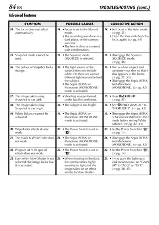 84 EN                                                                 TROUBLESHOOTING (cont.)
Advanced features

           SYMPTOM                        POSSIBLE CAUSES                   CORRECTIVE ACTION
14. The focus does not adjust      14. • Focus is set to the Manual   14. • Set Focus to the Auto mode.
    automatically.                       mode.                              ( pg. 55)
                                       • The recording was done in a      • Clean the lens and check the
                                         dark place, or the contrast        focus again. ( pg. 91)
                                         was low.
                                       • The lens is dirty or covered
                                         with condensation.
15. Snapshot mode cannot be        15. • The Squeeze mode               15. • Disengage the Squeeze
    used.                                (SQUEEZE) is selected.               (SQUEEZE) mode.
                                                                              ( pg. 46)
16. The colour of Snapshot looks   16. • The light source or the        16. • Find a white subject and
    strange.                             subject does not include             compose your shot so that it
                                         white. Or there are various          also appears in the frame.
                                         different light sources behind       ( pg. 27, 53)
                                         the subject.                       • Disengage the Sepia (SEPIA)
                                       • The Sepia (SEPIA) or                 and Monotone
                                         Monotone (MONOTONE)                  (MONOTONE). ( pg. 42)
                                         mode is activated.
17. The image taken using          17. • Shooting was performed         17. • Press BACKLIGHT.
    Snapshot is too dark.                under backlit conditions.            ( pg. 57)
18. The image taken using          18. • The subject is too bright.     18. • Set “r PROGRAM AE” to
    Snapshot is too bright.                                                   “SPOTLIGHT”. ( pg. 42)
19. White Balance cannot be        19. • The Sepia (SEPIA) or           19. • Disengage the Sepia (SEPIA)
    activated.                           Monotone (MONOTONE)                  or Monotone (MONOTONE)
                                         mode is activated.                   mode before setting White
                                                                              Balance. ( pg. 42, 43)
20. Wipe/Fader effects do not      20. • The Power Switch is set to     20. • Set the Power Switch to “M”.
    work.                                “A”.                                 ( pg. 14)
21. The Black & White Fader does 21. • The Sepia (SEPIA) or             21. • Disengage the Sepia (SEPIA)
    not work.                          Monotone (MONOTONE)                    and Monotone
                                       mode is activated.                     (MONOTONE). ( pg. 42)
22. Program AE with special        22. • The Power Switch is set to     22. • Set the Power Switch to “M”.
    effects does not work.               “A”.                                 ( pg. 14)
23. Even when Slow Shutter is not 23. • When shooting in the dark,      23. • If you want the lighting to
    selected, the image looks like      the unit becomes highly               look more natural, set “GAIN
    it is activated.                    sensitive to light and the            UP” to “ACG” or “OFF”.
                                        image takes on an effect              ( pg. 38, 45)
                                        similar to Slow Shutter.
 