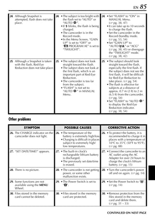 EN   85
24. Although Snapshot is           24. • The subject is too bright with 24. • Set “FLASH” to “ON” in
    attempted, flash does not take       the flash set to “AUTO” or           MANUAL Menu.
    place.                               “AUTO C”.                            ( pg. 38, 47)
                                       • If blinks, the flash is being      • It can take up to 10 seconds
                                         charged.                             to charge the flash.
                                       • The camcorder is in the            • Set the camcorder in the
                                         Record mode.                         Record-Standby mode.
                                       • In the Menu Screen, “GAIN            ( pg. 53, 54)
                                         UP” is set to “OFF” or             • Set “GAIN UP” to
                                         “r PROGRAM AE” is set to             “AUTO        ” or “ACG”
                                         “TWILIGHT”.                          ( pg. 38, 45) or disengage
                                                                              the “TWILIGHT” mode.
                                                                              ( pg. 38, 42)
25. Although a Snapshot is taken 25. • The subject does not look         25. • The subject should look
    with the flash, Red-Eye            straight toward the flash.              straight toward the flash,
    Reduction does not take place.   • The subject does not look at            especially the first flash. If
                                       the first flash, which is an            the subject does not see the
                                       important part of Red-Eye               first flash, it will be difficult
                                       Reduction.                              for Red-Eye Reduction to
                                     • The camcorder is too far                take place. ( pg. 54)
                                       from the subject.                     • The flash is effective for
                                     • “FLASH” is not set to                   subjects at a distance of
                                       “AUTO C” in MANUAL                      approx. 0.7 m (2 ft) to 2 m
                                       Menu.                                   (6.5 ft) from the camcorder.
                                                                               ( pg. 54)
                                                                             • Set “FLASH” to “AUTO C”
                                                                               to display the Red-Eye
                                                                               Reduction indicator.
                                                                               ( pg. 38, 54)

Other problems

           SYMPTOM                         POSSIBLE CAUSES                    CORRECTIVE ACTION
26. The CHARGE indicator on the 26. • The temperature of the          26. • To protect the battery, it is
    camcorder does not light.         battery is extremely high/low.        recommended to charge it in
                                    • Charging is difficult in places       places with a temperature of
                                      subject to extremely high/            10°C to 35°C (50°F to 95°F).
                                      low temperatures.                     ( pg. 88)
27. “SET DATE/TIME!” appears.       27. • The built-in clock’s           27. • Connect the camcorder to an
                                          rechargeable lithium battery         AC outlet using the AC
                                          is discharged.                       Adapter for over 24 hours to
                                        • The previously set date/time         charge the clock’s lithium
                                          is erased.                           battery. ( pg. 15)
28. There is no picture.            28. • The camcorder is not getting 28. • Turn the camcorder’s power
                                          power, or some other               off and on again. ( pg. 14)
                                          malfunction exists.
29. Some functions are not          29. • The Power Switch is set to     29. • Set the Power Switch to “M”.
    available using the MENU              “A”.                                 ( pg. 14)
    Wheel.
30. Files stored in the memory      30. • Files stored in the memory     30. • Remove protection from the
    card cannot be deleted.               card are protected.                  files stored in the memory
                                                                               card and delete them.
                                                                               ( pg. 31 – 33)


                                                                              CONTINUED ON NEXT PAGE
 
