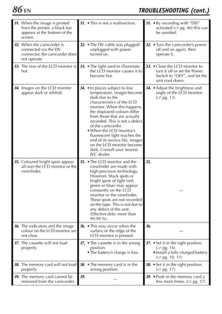 86 EN                                                                  TROUBLESHOOTING (cont.)
31. When the image is printed       31. • This is not a malfunction.     31. • By recording with “DIS”
    from the printer, a black bar                                              activated ( pg. 46) this can
    appears at the bottom of the                                               be avoided.
    screen.
32. When the camcorder is         32. • The DV cable was plugged/        32. • Turn the camcorder’s power
    connected via the DV                unplugged with power                   off and on again, then
    connector, the camcorder does       turned on.                             operate it.
    not operate.
33. The rear of the LCD monitor is 33. • The light used to illuminate 33. • Close the LCD monitor to
    hot.                                 the LCD monitor causes it to       turn it off or set the Power
                                         become hot.                        Switch to “OFF”, and let the
                                                                            unit cool down.
34. Images on the LCD monitor       34. • In places subject to low        34. • Adjust the brightness and
    appear dark or whitish.               temperature, images become            angle of the LCD monitor.
                                          dark due to the                       ( pg. 13)
                                          characteristics of the LCD
                                          monitor. When this happens,
                                          the displayed colours differ
                                          from those that are actually
                                          recorded. This is not a defect
                                          of the camcorder.
                                        • When the LCD monitor’s
                                          fluorescent light reaches the
                                          end of its service life, images
                                          on the LCD monitor become
                                          dark. Consult your nearest
                                          JVC dealer.
35. Coloured bright spots appear 35. • The LCD monitor and the         35.
    all over the LCD monitor or the    viewfinder are made with
    viewfinder.                        high-precision technology.
                                       However, black spots or
                                       bright spots of light (red,
                                       green or blue) may appear
                                       constantly on the LCD                                 —
                                       monitor or the viewfinder.
                                       These spots are not recorded
                                       on the tape. This is not due to
                                       any defect of the unit.
                                       (Effective dots: more than
                                       99.99 %)
36. The indicators and the image 36. • This may occur when the           36.
    colour on the LCD monitor are      surface or the edge of the                            —
    not clear.                         LCD monitor is pressed.
37. The cassette will not load      37. • The cassette is in the wrong   37. • Set it in the right position.
    properly.                             position.                            ( pg. 16)
                                        • The battery’s charge is low.       • Install a fully charged battery.
                                                                               ( pg. 10, 11)
38. The memory card will not load 38. • The memory card is in the        38. • Set it in the right position.
    properly.                           wrong position.                        ( pg. 17)
39. The memory card cannot be       39.                                  39. • Push in the memory card a
                                                       —
    removed from the camcorder.                                                few more times. ( pg. 17)
 