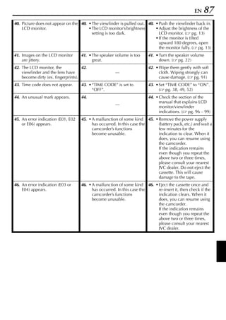 EN   87
40. Picture does not appear on the 40. • The viewfinder is pulled out. 40. • Push the viewfinder back in.
    LCD monitor.                       • The LCD monitor’s brightness      • Adjust the brightness of the
                                         setting is too dark.                LCD monitor. ( pg. 13)
                                                                           • If the monitor is tilted
                                                                             upward 180 degrees, open
                                                                             the monitor fully. ( pg. 13)
41. Images on the LCD monitor       41. • The speaker volume is too     41. • Turn the speaker volume
    are jittery.                          great.                              down. ( pg. 22)
42. The LCD monitor, the             42.                                42. • Wipe them gently with soft
    viewfinder and the lens have                      —                       cloth. Wiping strongly can
    become dirty (ex. fingerprints).                                          cause damage. ( pg. 91)
43. Time code does not appear.      43. • “TIME CODE” is set to         43. • Set “TIME CODE” to “ON”.
                                          “OFF”.                              ( pg. 38, 49, 52)
44. An unusual mark appears.        44.                                 44. • Check the section of the
                                                                              manual that explains LCD
                                                      —
                                                                              monitor/viewfinder
                                                                              indications. ( pg. 96 – 99)
45. An error indication (E01, E02   45. • A malfunction of some kind 45. • Remove the power supply
    or E06) appears.                      has occurred. In this case the   (battery pack, etc.) and wait a
                                          camcorder’s functions            few minutes for the
                                          become unusable.                 indication to clear. When it
                                                                           does, you can resume using
                                                                           the camcorder.
                                                                           If the indication remains
                                                                           even though you repeat the
                                                                           above two or three times,
                                                                           please consult your nearest
                                                                           JVC dealer. Do not eject the
                                                                           cassette. This will cause
                                                                           damage to the tape.
46. An error indication (E03 or     46. • A malfunction of some kind 46. • Eject the cassette once and
    E04) appears.                         has occurred. In this case the   re-insert it, then check if the
                                          camcorder’s functions            indication clears. When it
                                          become unusable.                 does, you can resume using
                                                                           the camcorder.
                                                                           If the indication remains
                                                                           even though you repeat the
                                                                           above two or three times,
                                                                           please consult your nearest
                                                                           JVC dealer.
 