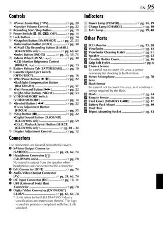 EN    95
Controls                                                           Indicators
a •Power Zoom Ring [T/W].................... pg. 20                A Power Lamp [POWER].................... pg. 14, 19
  •Speaker Volume Control.................... pg. 22               B Charge Lamp [CHARGE] ...................... pg. 10
b Recording Start/Stop Button ................            pg. 19   C Tally Lamp ...................................... pg. 19, 48
c Power Switch [A, M, P, OFF]..........                   pg. 14
d Lock Button ......................................... pg. 14
e •Snapshot Button [SNAPSHOT] ....                    pg. 27, 53
                                                                   Other Parts
  •Information Button [INFO] ...............              pg. 30   a   LCD Monitor .................................. pg. 13, 20
f •E-Mail Clip Recording Button [E-MAIL]                           b   Viewfinder............................................ pg. 12
   (GR-DVM96 only)........................            pg. 60, 61   c   Viewfinder Cleaning Hatch .................. pg. 91
  •Index Button [INDEX] .......... pg. 30, 59, 71                  d   Speaker ................................................ pg. 22
g •Menu Wheel [MENU, +,–] .................               pg. 38   e   Cassette Holder Cover.......................... pg. 16
  •LCD Monitor Brightness Control                                  f   Grip Belt Eyelet ...................................... pg. 6
   [BRIGHT, +,–]....................................      pg. 13   g   Camera Sensor
h Battery Release Tab [BATT.RELEASE]....                  pg. 10       Be careful not to cover this area, a sensor
i Cassette Open/Eject Switch                                           necessary for shooting is built-in here.
  [OPEN/EJECT]......................................      pg. 16   h   Stereo Microphone............................... pg. 70
j •Play/Pause Button [4/9] ..................             pg. 22   i   Lens
  •Backlight Compensation Button                                   j   Flash Sensor
   [BACKLIGHT] ....................................       pg. 57       Be careful not to cover this area, as it contains a
k •Fast-Forward Button [5]................                pg. 22       sensor required by the flash.
  •Night-Alive Button [NIGHT]..............               pg. 53   k   Flash..................................................... pg. 54
l VIDEO/MEMORY Switch                                              l   Remote Sensor ..................................... pg. 66
  [VIDEO/MEMORY] ............................. pg. 14              m   Card Cover [MEMORY CARD] ............ pg. 17
m •Rewind Button [3] ........................ pg. 22               n   Battery Pack Mount .............................. pg. 10
  •Focus Adjustment Button                                         o   Stud Hole
   [FOCUS] ............................................ pg. 55     p   Tripod Mounting Socket ....................... pg. 13
n •Stop Button [8] .................................      pg. 22
  •Digital Sound Button [D.SOUND]
   (GR-DVM96 only)..............................          pg. 59
  •D.S.C. Playback Select Button [SELECT]
   (GR-DVM96 only)......................             pg. 28 – 34
o Diopter Adjustment Control ................             pg. 12

Connectors
The connectors are located beneath the covers.
P S-Video Output Connector
   [S-VIDEO]................................ pg. 24, 62, 74
Q Headphone Connector [ ]
   (GR-DVM96 only)................................        pg. 70
   No sound is output from the speaker when
   headphones are connected to this connector.
R Edit Connector [EDIT] ........................ pg. 74
S Audio/Video Output Connector
   [AV] ......................................... pg. 24, 62, 74
T DC Input Connector [DC] ............. pg. 10, 11
U USB (Universal Serial Bus)
    Connector .......................................... pg. 78
V Digital Video Connector [DV IN/OUT]
   (i.Link*).................................... pg. 63, 64, 78
   * i.Link refers to the IEEE1394-1995 industry
     specification and extensions thereof. The logo
     is used for products compliant with the i.Link
     standard.
 