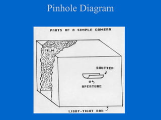 Pinhole Diagram
 