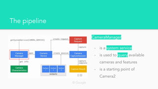 The pipeline
CameraManager
- is a system service
- is used to query available
cameras and features
- is a starting point of
Camera2
© Google
 